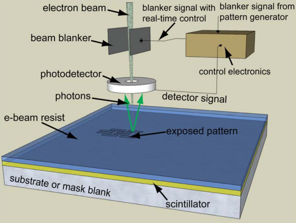 Real-time feedback control for electron beam lithography.