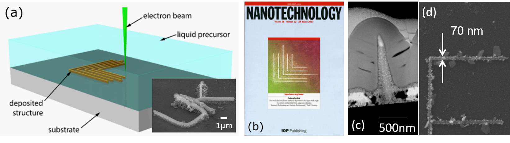 Overview of 3D printing and machining using electron-beams in liquids.