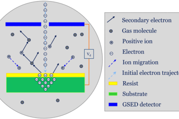 Schematic of VP-EBL. When performing EBL on insulating substrates, the bulk of the sample charges negatively by trapping primary electrons. Introducing a gas in the chamber can mitigate this charging process because the gas molecules may be ionized by electron impact. Typically, multiple ions are generated through a cascade as secondary electrons are accelerated toward the biased detector.