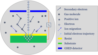 Schematic of VP-EBL. When performing EBL on insulating substrates, the bulk of the sample charges negatively by trapping primary electrons. Introducing a gas in the chamber can mitigate this charging process because the gas molecules may be ionized by electron impact. Typically, multiple ions are generated through a cascade as secondary electrons are accelerated toward the biased detector.