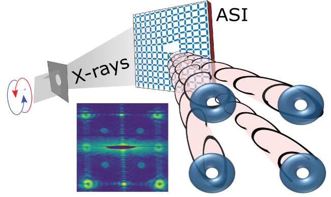 hastings-et-al-switchable-x-ray-oam-from-an-artificial-spin-ice-031521.png