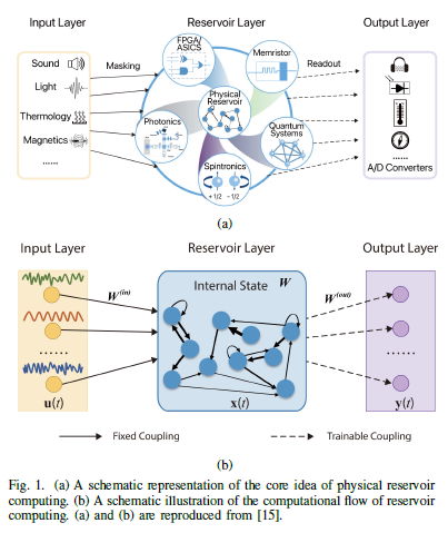 A schematic representation of the core idea of physical reservoir computing
